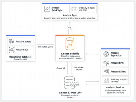 redshift amazon|what is amazon redshift service.